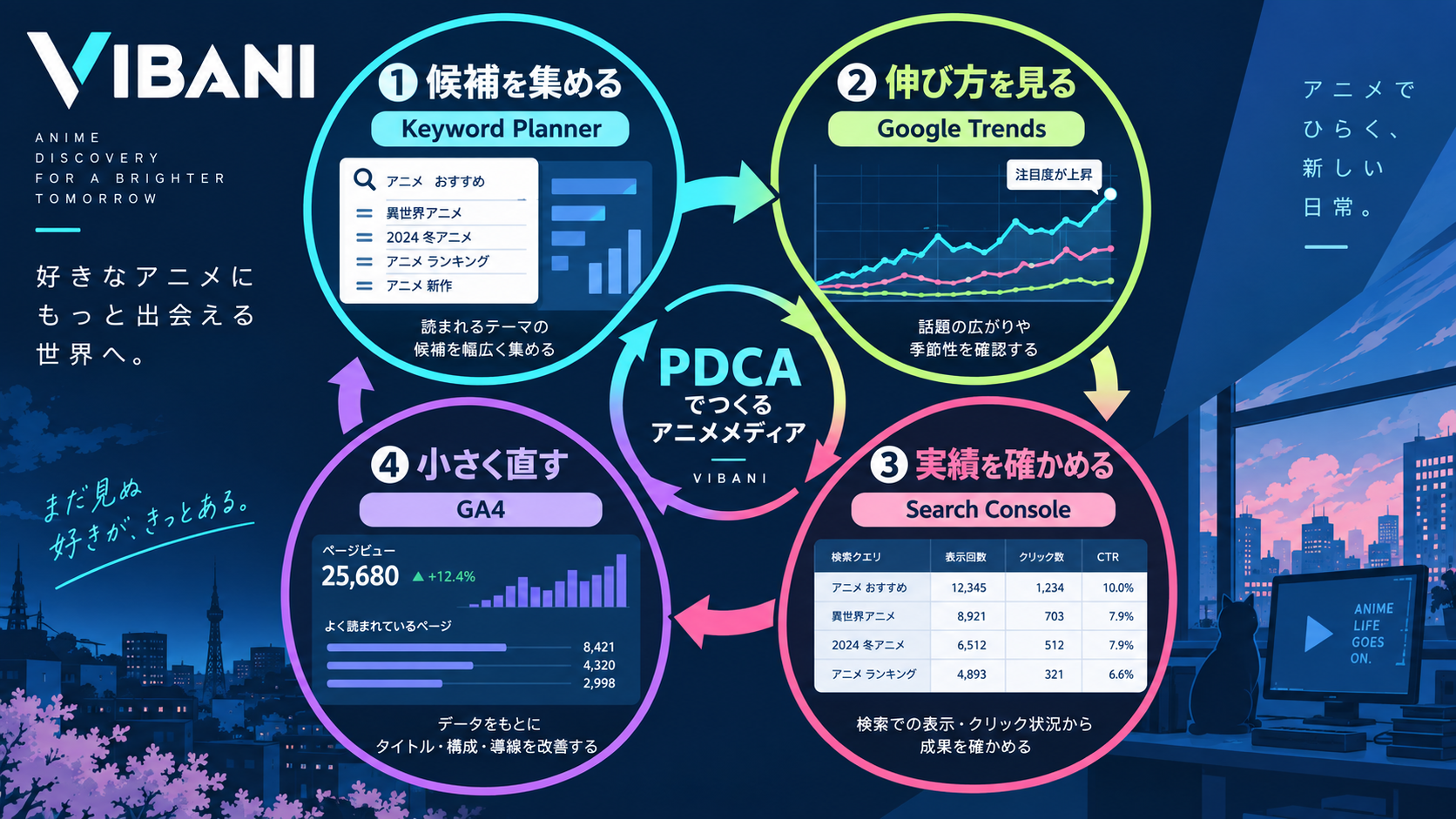 Keyword Planner、Google Trends、Search Console、GA4を使って検索候補から改善までを回す4段階の図